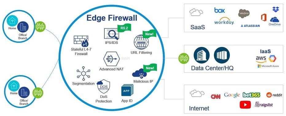 VMware VeloCloud SD-WAN 6.0.0 版本免費(fèi)下載、安裝與集成指南